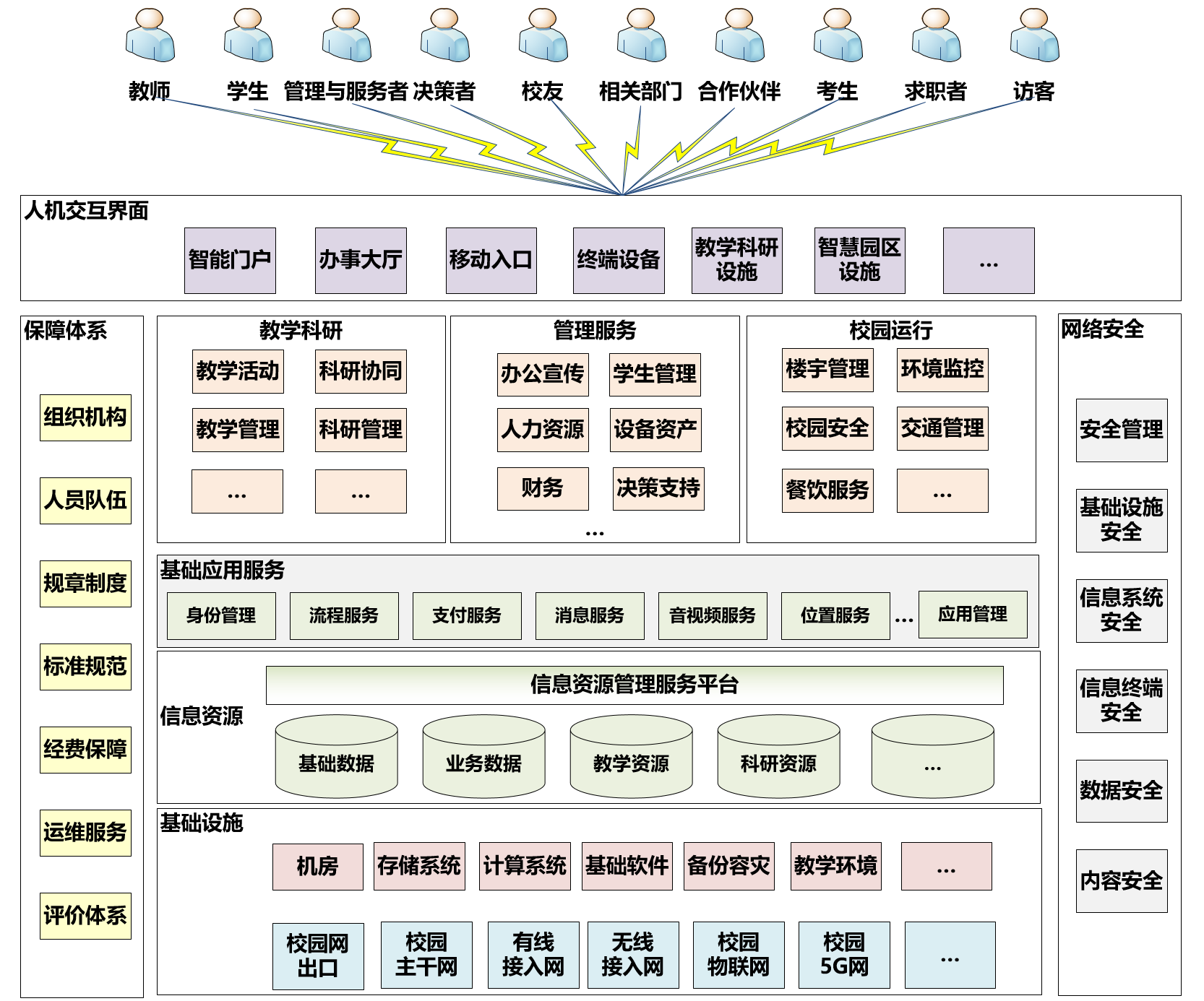 高等学校数字校园总体结构.png